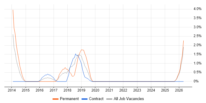 Scaled Agile Framework job vacancy trend in Swansea