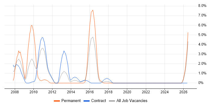 Scenario Testing job vacancy trend in Swansea