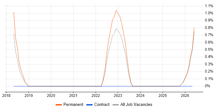 Schematic Capture job vacancy trend in Swansea