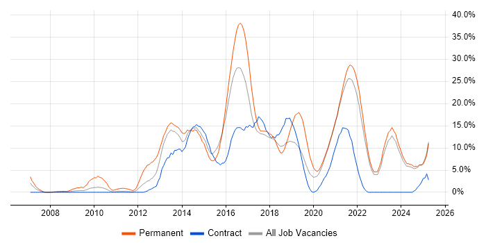 Job vacancy trend for Scrum in Swansea Job vacancy trend for Scrum in Swansea