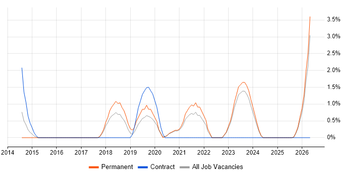 SDET job vacancy trend in Swansea