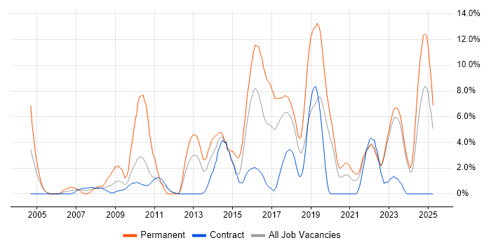 Job vacancy trend for SDLC in Swansea Job vacancy trend for SDLC in Swansea