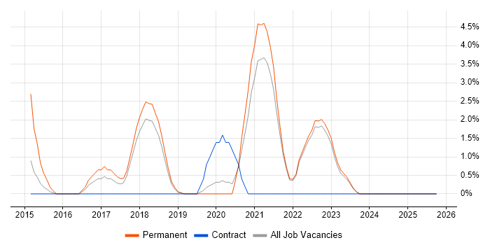 Security Analyst job vacancy trend in Swansea