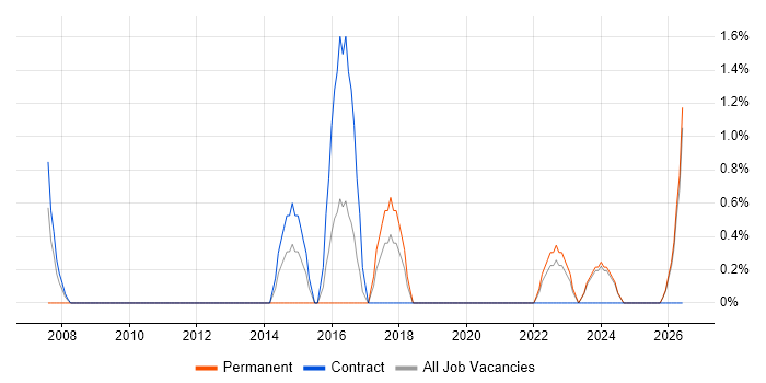 Security Architect job vacancy trend in Swansea