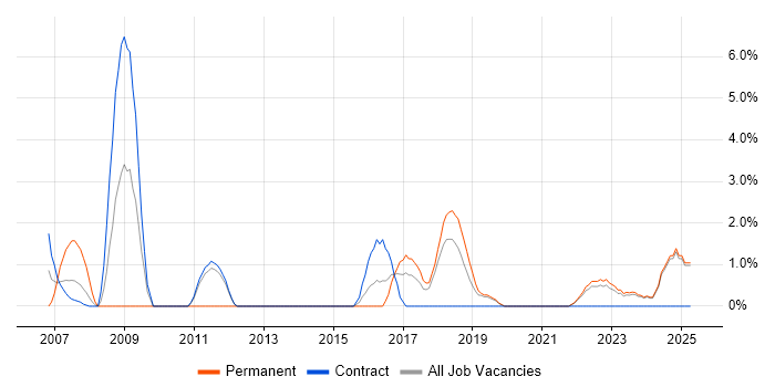 Job vacancy trend for Security Architecture in Swansea