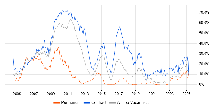 Job vacancy trend for Security Cleared in Swansea Job vacancy trend for Security Cleared in Swansea