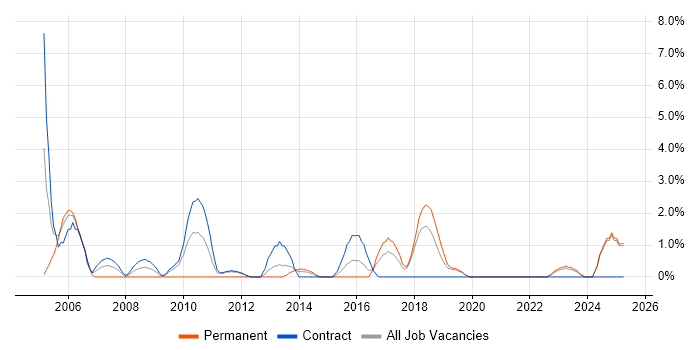 Job vacancy trend for Security Consultant in Swansea