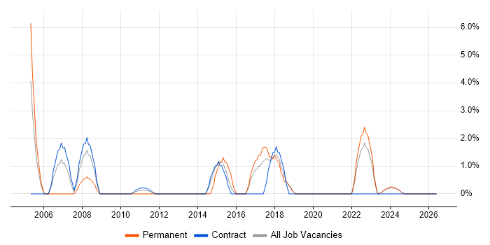 Security Manager job vacancy trend in Swansea