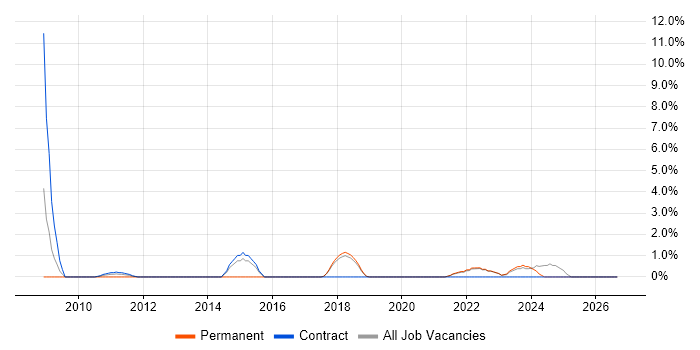 Security Operations job vacancy trend in Swansea