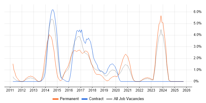 Selenium job vacancy trend in Swansea