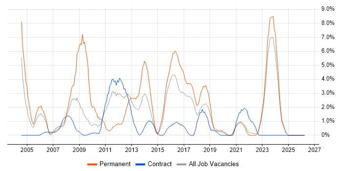 Self-Motivation job vacancy trend in Swansea