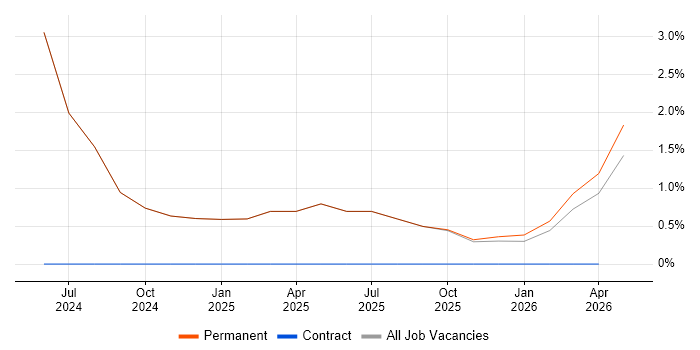 Senior Agile Delivery Manager job vacancy trend in Swansea
