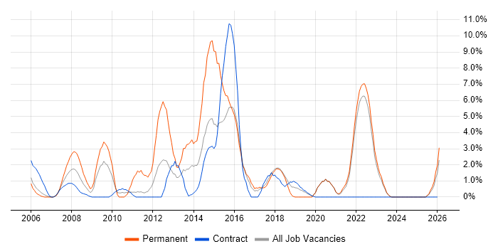 Senior Analyst job vacancy trend in Swansea