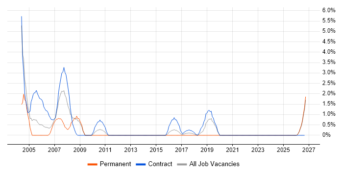 Senior Architect job vacancy trend in Swansea