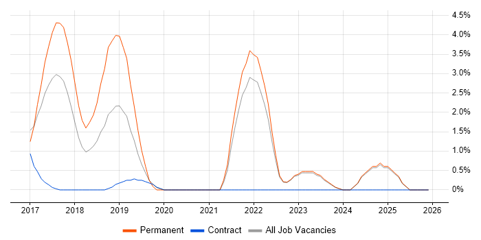 Senior Cloud Engineer job vacancy trend in Swansea