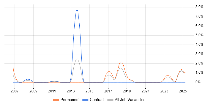 Job vacancy trend for Senior Consultant in Swansea Job vacancy trend for Senior Consultant in Swansea