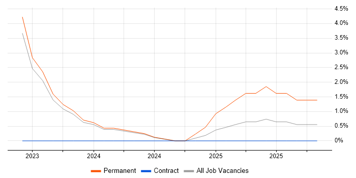 Senior Data Engineer job vacancy trend in Swansea