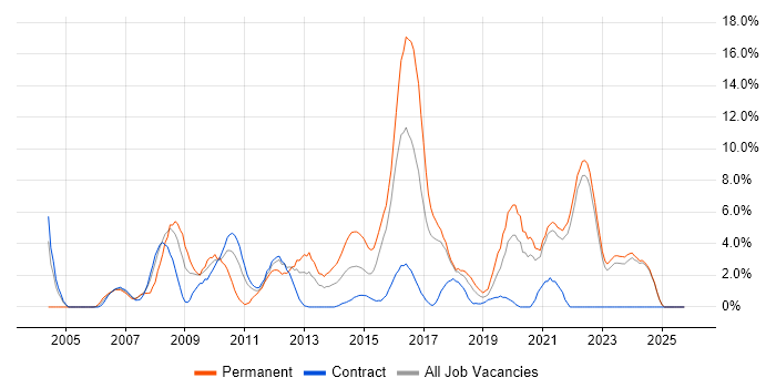Senior Developer job vacancy trend in Swansea