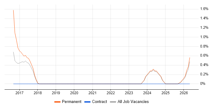 Senior Full-Stack Developer job vacancy trend in Swansea