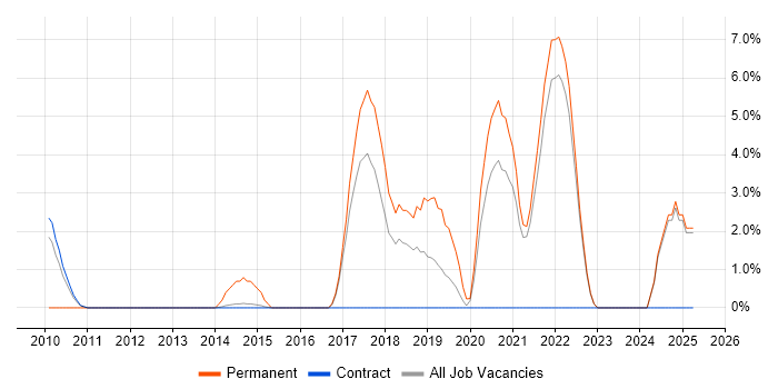 Job vacancy trend for Senior Infrastructure Engineer in Swansea Job vacancy trend for Senior Infrastructure Engineer in Swansea
