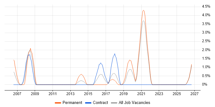 Senior Java Developer job vacancy trend in Swansea