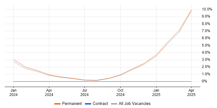Job vacancy trend for Senior Product Manager in Swansea