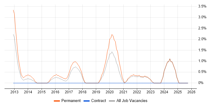 Senior Software Developer job vacancy trend in Swansea