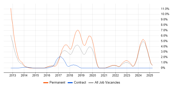 Job vacancy trend for Senior Software Engineer in Swansea