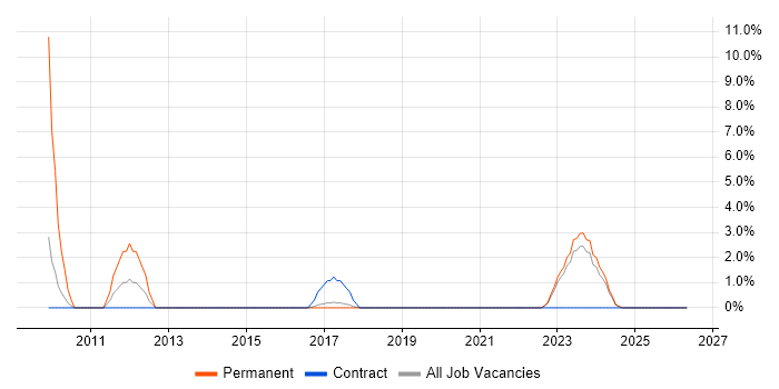 Senior Systems Engineer job vacancy trend in Swansea