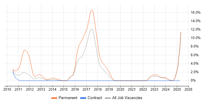 Job vacancy trend for SEO in Swansea