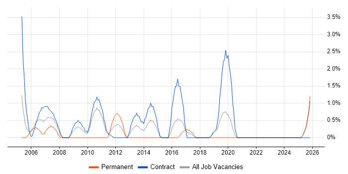 Server Engineer job vacancy trend in Swansea
