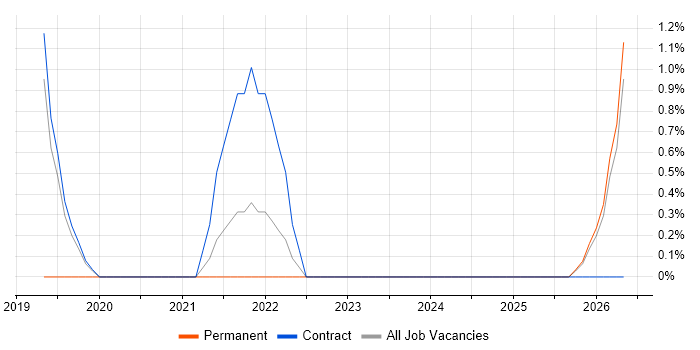 Serverless Framework job vacancy trend in Swansea