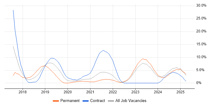 Job vacancy trend for Serverless in Swansea Job vacancy trend for Serverless in Swansea