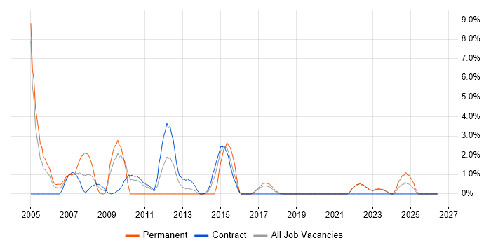 Service Delivery Manager job vacancy trend in Swansea