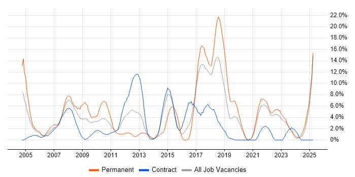 Job vacancy trend for Service Delivery in Swansea