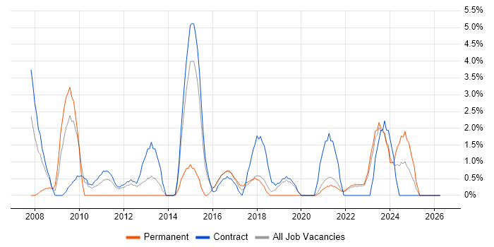 Service Design job vacancy trend in Swansea