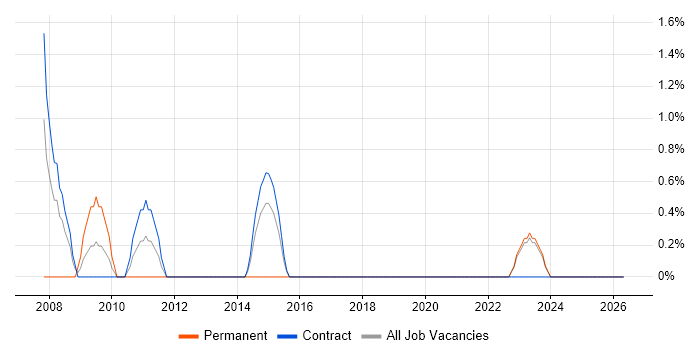 Service Designer job vacancy trend in Swansea
