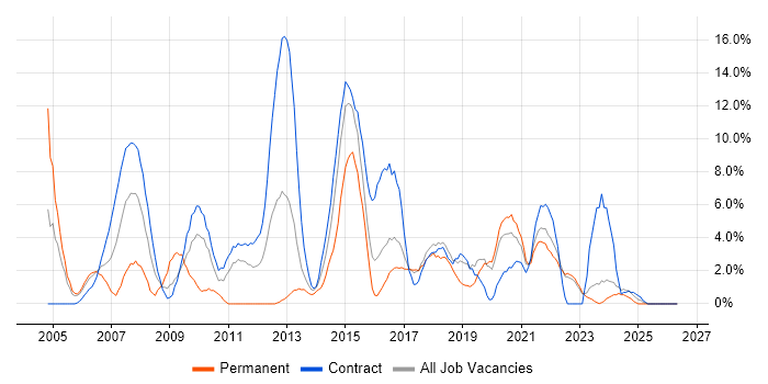 Service Management job vacancy trend in Swansea