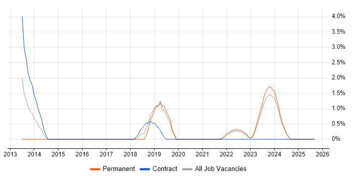 SFIA job vacancy trend in Swansea SFIA job vacancy trend in Swansea