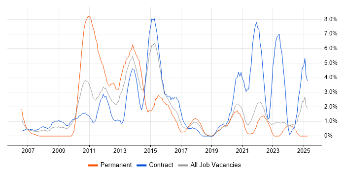 Job vacancy trend for SharePoint in Swansea Job vacancy trend for SharePoint in Swansea