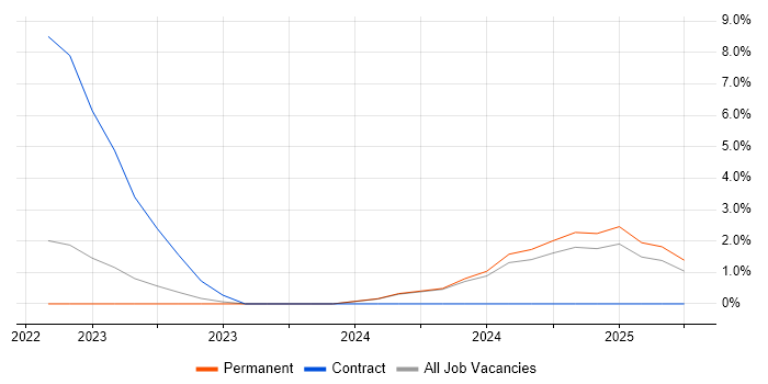 Job vacancy trend for Site Reliability Engineering in Swansea