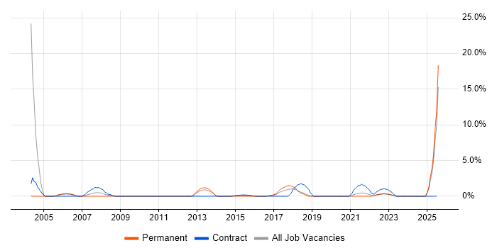 Job vacancy trend for Six Sigma in Swansea