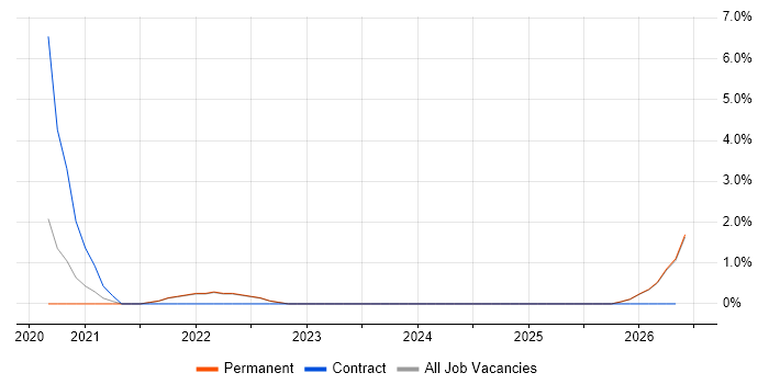 Sketch job vacancy trend in Swansea