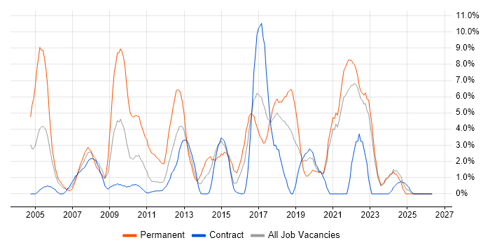 SLA job vacancy trend in Swansea