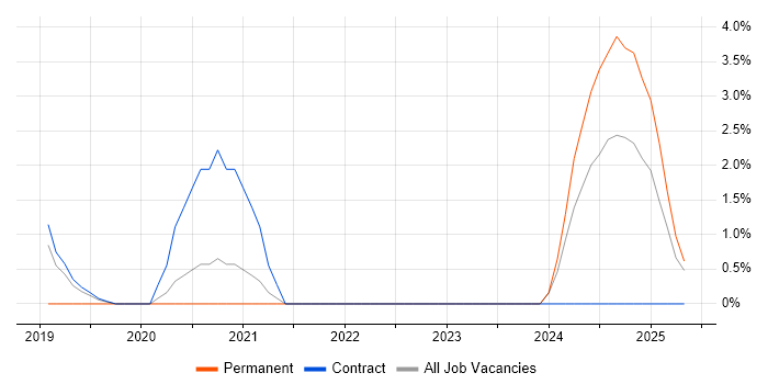 Job vacancy trend for Slack in Swansea