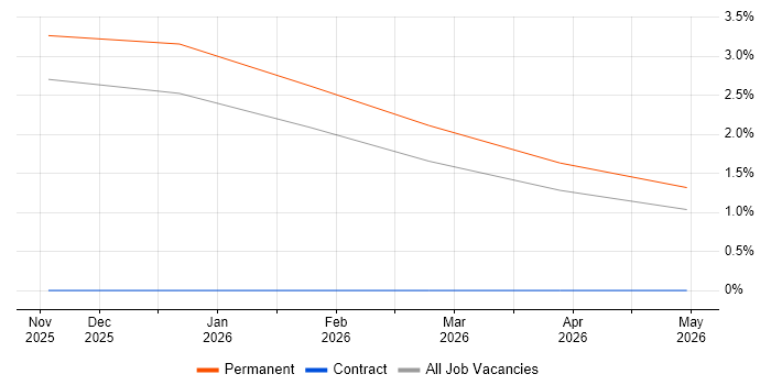 Smart Home job vacancy trend in Swansea