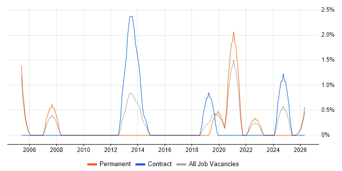 Smartphone job vacancy trend in Swansea