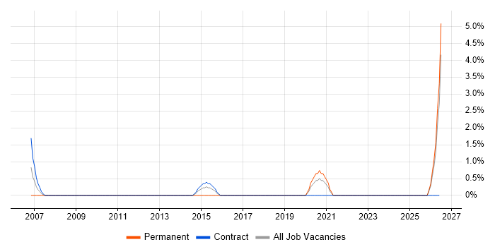 Smoke Testing job vacancy trend in Swansea