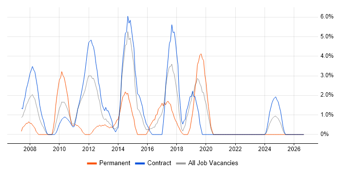 SOAP job vacancy trend in Swansea