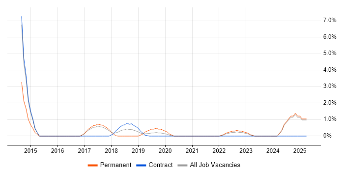 Job vacancy trend for SoapUI in Swansea Job vacancy trend for SoapUI in Swansea